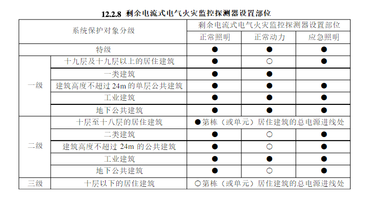 剩余電流式電氣火災監控探測器的設置注意事項有哪些?