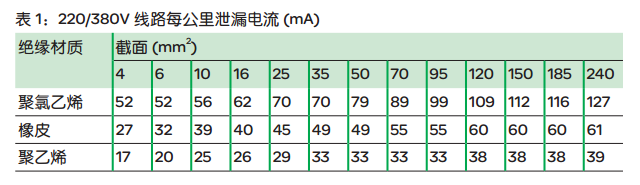 WEFP 電氣火災監控系統固有漏電值參考