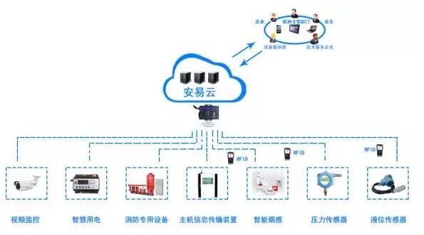 智慧消防物聯網系統功能與架構