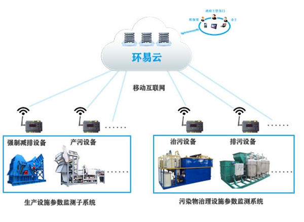 電力環保指數監測系統-環保設備運行監測