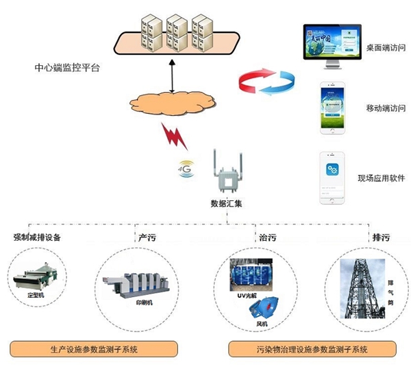 智能電力工況監管系統