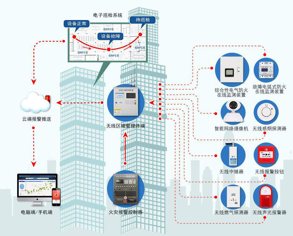 工業云智慧消防