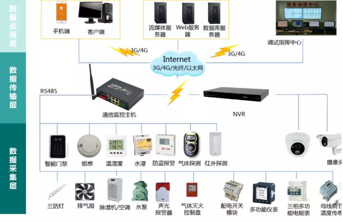 新一代配電站房智能輔助監控系統(可以實現無人值班配電站房遠程設備監控)