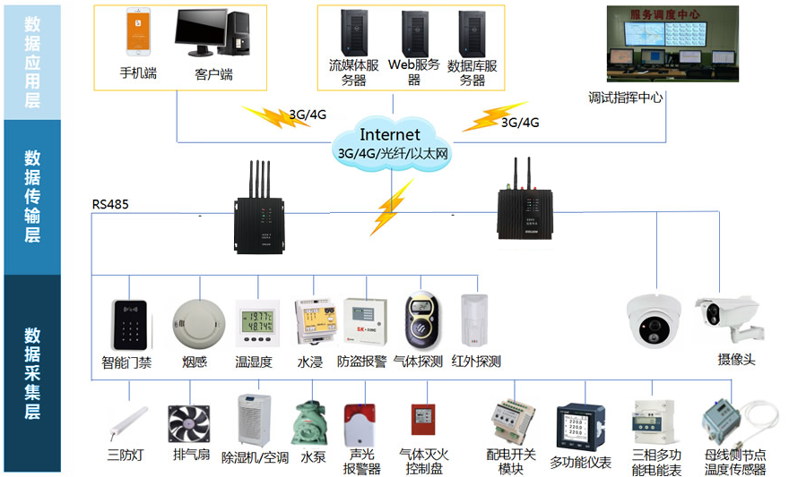 電力智能運維管理平臺方案(10KV配電房智慧運維平臺方案)