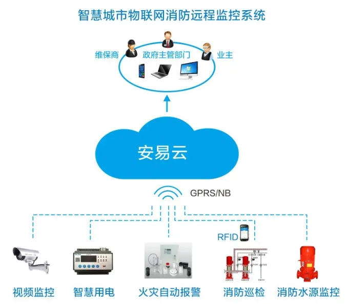 智慧城市物聯網消防遠程監控系統02