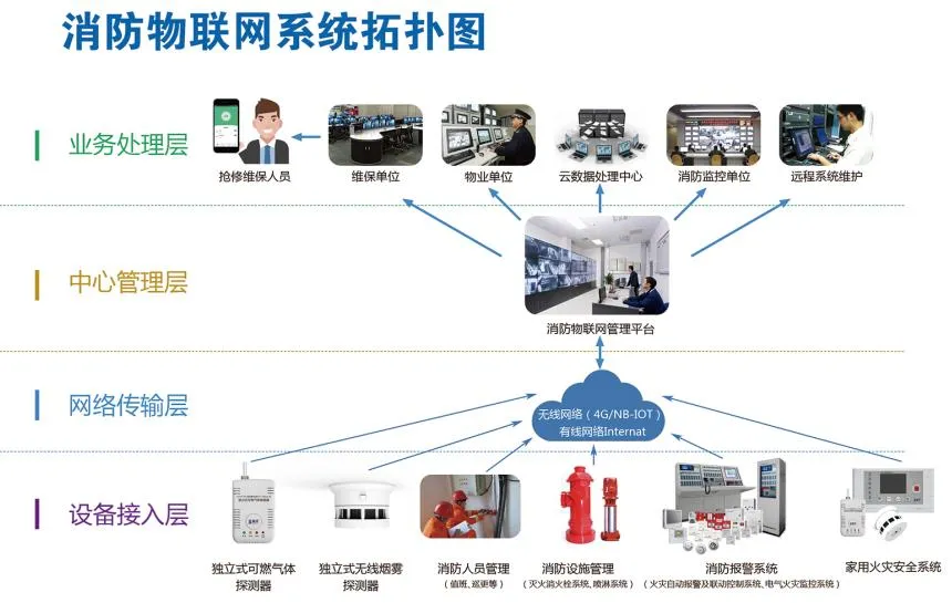 消防物聯網系統拓撲圖